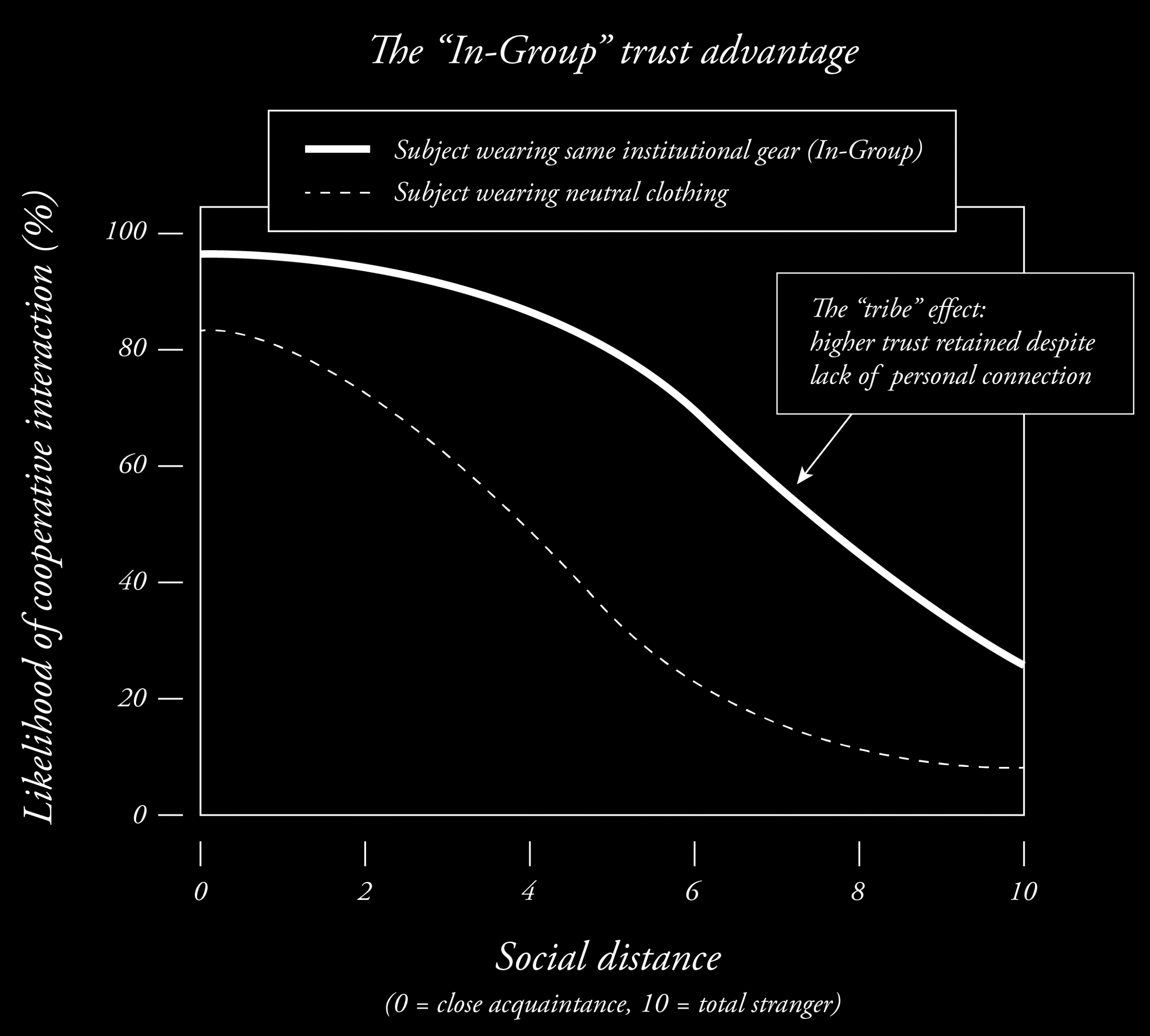 The In-Group trust advantage
