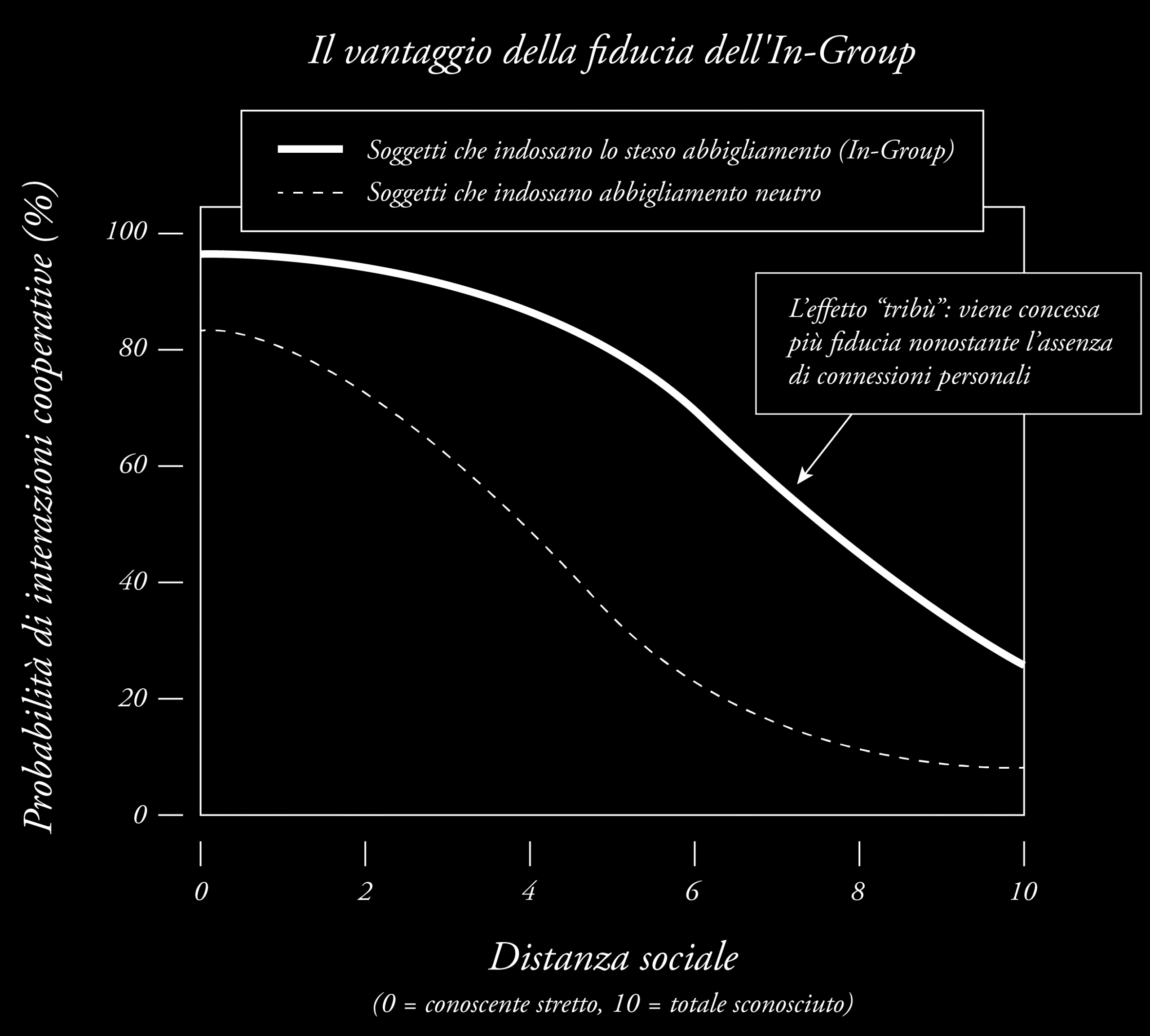 Il vantaggio della fiducia dell'In-Group
